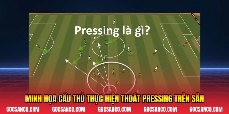Minh họa cầu thủ thực hiện thoát Pressing trên sân